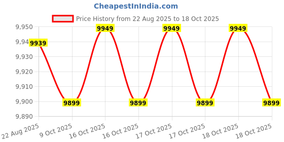 moglix.com Eastman Smart 1800 1400VA 12V Off Grid Solar Inverter with Utility Power Factor eastman Price History Graph from 22 Aug 2025 to 18 Oct 2025