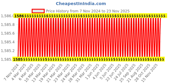 moglix.com Eastman Socket Adaptors, E-2215 (Pack of 6) eastman Price History Graph from 7 Nov 2024 to 22 Nov 2025