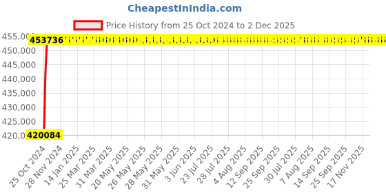 moglix.com Eastman Solar Off-Grid Inverter PWM PCU ESP10KVA/120 Volt eastman Price History Graph from 25 Oct 2024 to 2 Dec 2025