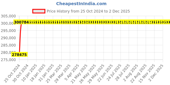 moglix.com Eastman Solar Off-Grid Inverter PWM PCU ESP5KVA/48 Volt eastman Price History Graph from 25 Oct 2024 to 2 Dec 2025