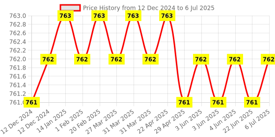 moglix.com Eastman T-Handle Socket Wrench Set eastman Price History Graph from 12 Dec 2024 to 6 Jul 2025
