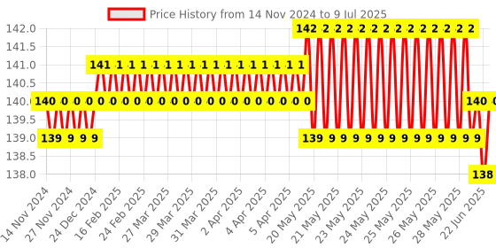 moglix.com Eastman T-Handle Socket Wrenches, E-2218, 11 mm eastman Price History Graph from 14 Nov 2024 to 9 Jul 2025