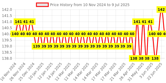 moglix.com Eastman T-Handle Socket Wrenches, E-2218, 13 mm eastman Price History Graph from 10 Nov 2024 to 9 Jul 2025