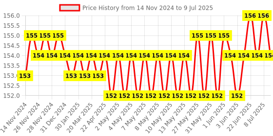 moglix.com Eastman T-Handle Socket Wrenches, E-2218, 14 mm eastman Price History Graph from 14 Nov 2024 to 9 Jul 2025
