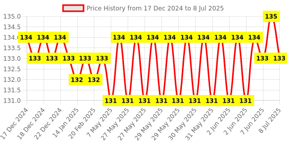 moglix.com Eastman T-Handle Socket Wrenches, E-2218, 6 mm eastman Price History Graph from 17 Dec 2024 to 8 Jul 2025