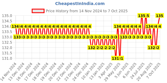 moglix.com Eastman T-Handle Socket Wrenches, E-2218, 7 mm eastman Price History Graph from 14 Nov 2024 to 7 Oct 2025