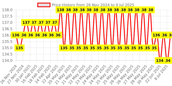 moglix.com Eastman T-Handle Socket Wrenches, E-2218, 9 mm eastman Price History Graph from 26 Nov 2024 to 9 Jul 2025