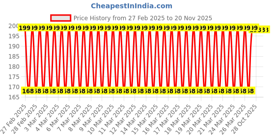 moglix.com Eastman T20 1/2 inch Drive Torx Bit Socket, E-2227 eastman Price History Graph from 27 Feb 2025 to 19 Nov 2025