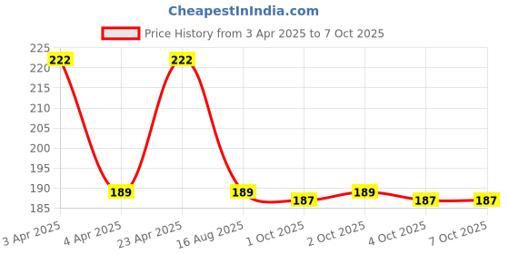 moglix.com Eastman T45 1/2 inch Drive Torx Bit Socket, E-2227 eastman Price History Graph from 3 Apr 2025 to 7 Oct 2025