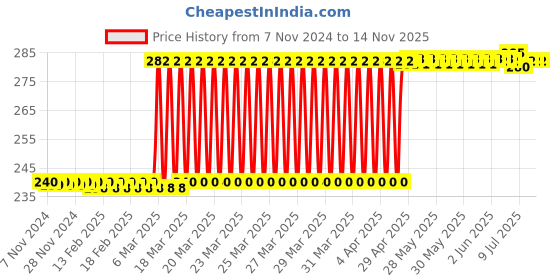 moglix.com Eastman T55 1/2 inch Drive Torx Bit Socket, E-2227 eastman Price History Graph from 7 Nov 2024 to 14 Nov 2025