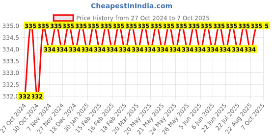 moglix.com Eastman Temper star Allen Keys Set-Short Pattern-CRV, EAK-2407H eastman Price History Graph from 27 Oct 2024 to 6 Oct 2025