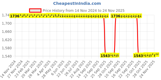 moglix.com Eastman Universal Joint, E-2206, eastman Price History Graph from 14 Nov 2024 to 24 Nov 2025