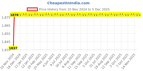 moglix.com Eastman Water Pump Plier -Box Joint Type, E-2030C, 250 mm (Pack of 12) eastman Price History Graph from 10 Nov 2024 to 5 Dec 2025