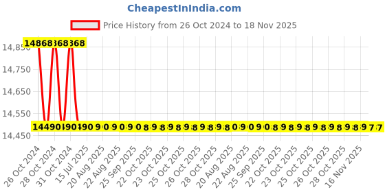 moglix.com Easycare 100kg Black Self-Propelled Manual Wheelchair, EC609GC easycare Price History Graph from 26 Oct 2024 to 18 Nov 2025