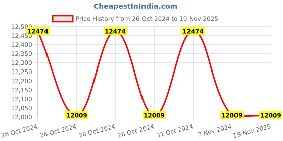 moglix.com Easycare 100kg High Configuration Commode Wheelchair with Standard Castor, EC681 easycare Price History Graph from 26 Oct 2024 to 19 Nov 2025