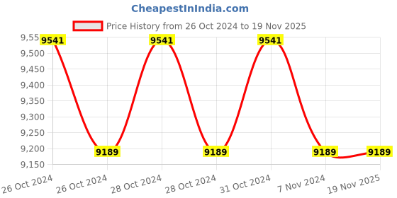 moglix.com Easycare 100kg Portable Aluminum Lightweight Transport Chair with Locking Hand Brakes, EC871LBJ easycare Price History Graph from 26 Oct 2024 to 19 Nov 2025