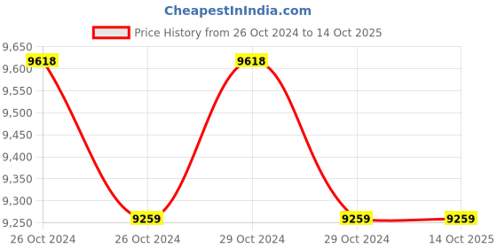 moglix.com Easycare 100kg PVC Foldable Standard Steel Commode Wheelchair, EC608F easycare Price History Graph from 26 Oct 2024 to 14 Oct 2025