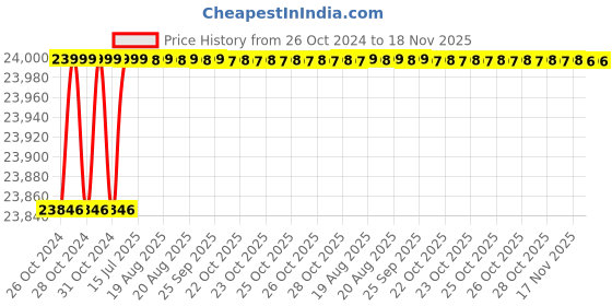 moglix.com Easycare 125kg Adjustable Aluminum Wheelchair with Foldable Backrest &a; Quick Release Rear Wheel, EC956LAQ easycare Price History Graph from 26 Oct 2024 to 18 Nov 2025