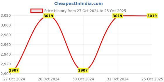 moglix.com Easycare 1W 50-240bpm Fetal Doppler, EC2070 easycare Price History Graph from 27 Oct 2024 to 22 Oct 2025