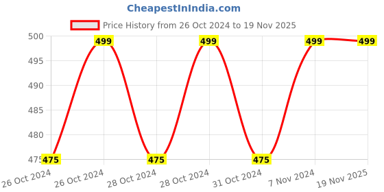 moglix.com Easycare 66-89cm Stable Four Prong Base Aluminum Walker Stick, EC924 easycare Price History Graph from 26 Oct 2024 to 18 Nov 2025