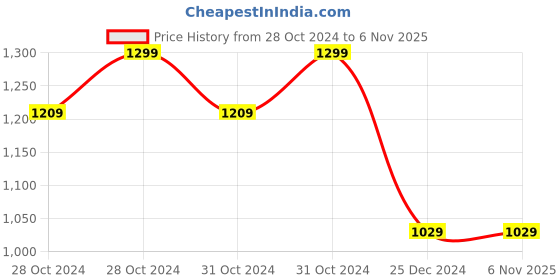 moglix.com Easycare Black Fully Automatic Arm Style Digital Blood Pressure Monitor, EC9009 easycare Price History Graph from 28 Oct 2024 to 5 Nov 2025