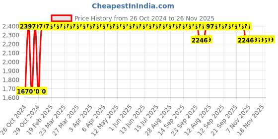 moglix.com Easycare Large Disposable Pull Up Adult Diaper Pants, EC1134 (Pack of 3) easycare Price History Graph from 26 Oct 2024 to 26 Nov 2025