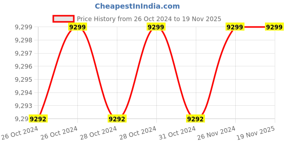 moglix.com Easycare Portable Aluminum Wheelchair With Lightweight Transport Chair With Locking Hand Brakes, Weighing Capacity: 100 kg, EC976AJ43 easycare Price History Graph from 26 Oct 2024 to 19 Nov 2025