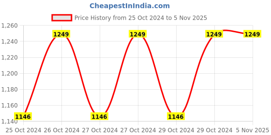 moglix.com Easycare Round Manual Weighing Scale, EC3033 easycare Price History Graph from 25 Oct 2024 to 5 Nov 2025