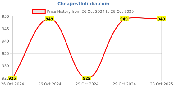 moglix.com Easycare Ultra Blood Glucose Test Strips, EC5944S easycare Price History Graph from 26 Oct 2024 to 28 Oct 2025