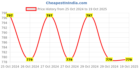 moglix.com Easycare White Digital Glass Weighing Scale, EC3318A easycare Price History Graph from 25 Oct 2024 to 19 Oct 2025