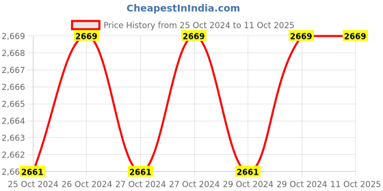 moglix.com Easycare White Mask Mesh Nebulizer, EC7110 easycare Price History Graph from 25 Oct 2024 to 10 Oct 2025