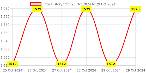 moglix.com Easycare White Piston Compressor Nebulizer with Compartment, EC7020 easycare Price History Graph from 25 Oct 2024 to 29 Oct 2024