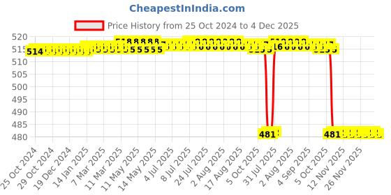 moglix.com Easycrepe 6cmx4m Cotton Elastic Beige Crepe Bandage, (Pack of 3) easycrepe Price History Graph from 25 Oct 2024 to 4 Dec 2025