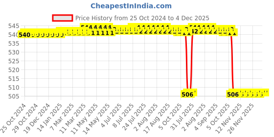 moglix.com Easycrepe 6cmx4m Cotton Elastic Beige Crepe Bandage, (Pack of 4) easycrepe Price History Graph from 25 Oct 2024 to 3 Dec 2025