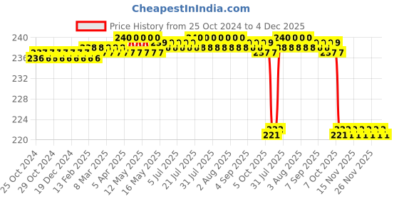 moglix.com Easycrepe 8cmx4m Cotton Elastic Beige Crepe Bandage easycrepe Price History Graph from 25 Oct 2024 to 4 Dec 2025