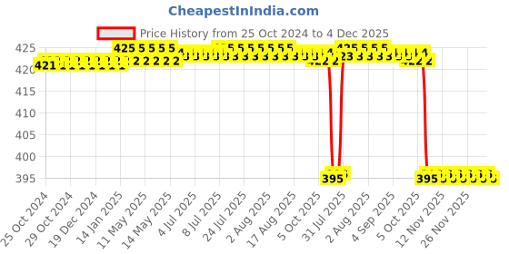 moglix.com Easycrepe 8cmx4m Cotton Elastic Beige Crepe Bandage, (Pack of 2) easycrepe Price History Graph from 25 Oct 2024 to 4 Dec 2025