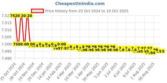 moglix.com Easyflex 100x150mm Single Arch Rubber Expansion Joint with SRR &a; Control Unit, REJSA&a;CU100PN10 easyflex Price History Graph from 25 Oct 2024 to 9 Oct 2025