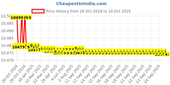 moglix.com Easyflex 150x150mm Single Arch Rubber Expansion Joint with SRR &a; Control Unit, REJSA&a;CU150PN16 easyflex Price History Graph from 26 Oct 2024 to 9 Oct 2025