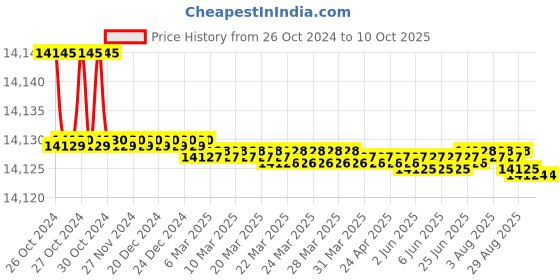 moglix.com Easyflex 200x150mm Single Arch Rubber Expansion Joint with SRR &a; Control Unit, REJSA&a;CU200PN16 easyflex Price History Graph from 26 Oct 2024 to 9 Oct 2025