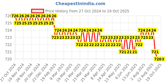 moglix.com Easyflex 20mm Yellow Spring Hanger, EFSH 20/30 easyflex Price History Graph from 27 Oct 2024 to 17 Oct 2025