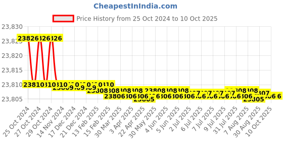 moglix.com Easyflex 250x200 mm Single Arch Rubber Expansion Joint with SRR &a; Control Unit, REJSA&a;CU250PN16 easyflex Price History Graph from 25 Oct 2024 to 9 Oct 2025