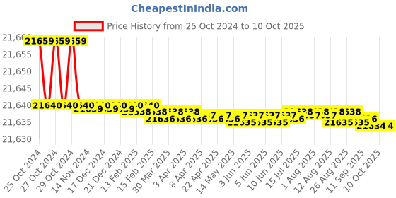 moglix.com Easyflex 250x200mm Single Arch Rubber Expansion Joint with SRR &a; Control Unit, REJSA&a;CU250PN10 easyflex Price History Graph from 25 Oct 2024 to 9 Oct 2025