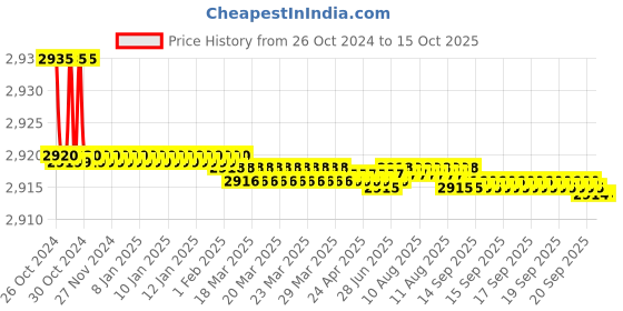 moglix.com Easyflex 25mm Red Spring Hanger, EFSH 25/800 easyflex Price History Graph from 26 Oct 2024 to 15 Oct 2025