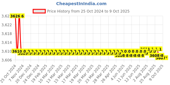 moglix.com Easyflex 25x125mm Single Arch Rubber Expansion Joint with SRR &a; Control Unit, REJSA&a;CU25PN16 easyflex Price History Graph from 25 Oct 2024 to 9 Oct 2025