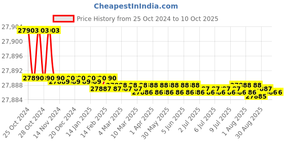 moglix.com Easyflex 300x200mm Single Arch Rubber Expansion Joint with SRR &a; Control Unit, REJSA&a;CU300PN16 easyflex Price History Graph from 25 Oct 2024 to 9 Oct 2025