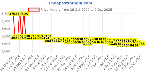 moglix.com Easyflex 32x150mm Single Arch Rubber Expansion Joint with SRR &a; Control Unit, REJSA&a;CU32PN10 easyflex Price History Graph from 26 Oct 2024 to 9 Oct 2025