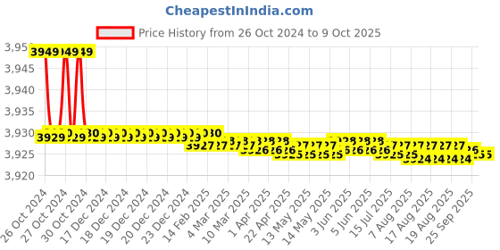 moglix.com Easyflex 32x150mm Single Arch Rubber Expansion Joint with SRR &a; Control Unit, REJSA&a;CU32PN16 easyflex Price History Graph from 26 Oct 2024 to 9 Oct 2025