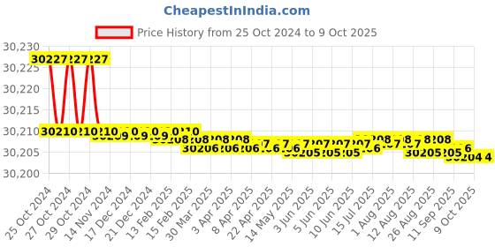 moglix.com Easyflex 350x200mm Single Arch Rubber Expansion Joint with SRR &a; Control Unit, REJSA&a;CU350PN10 easyflex Price History Graph from 25 Oct 2024 to 9 Oct 2025