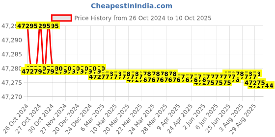 moglix.com Easyflex 400x300mm Single Arch Rubber Expansion Joint with SRR &a; Control Unit, REJSA&a;CU400PN10 easyflex Price History Graph from 26 Oct 2024 to 9 Oct 2025