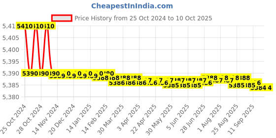 moglix.com Easyflex 65x150mm Single Arch Rubber Expansion Joint with SRR &a; Control Unit, REJSA&a;CU65PN10 easyflex Price History Graph from 25 Oct 2024 to 9 Oct 2025